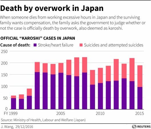 Death by Karoshi in Japan