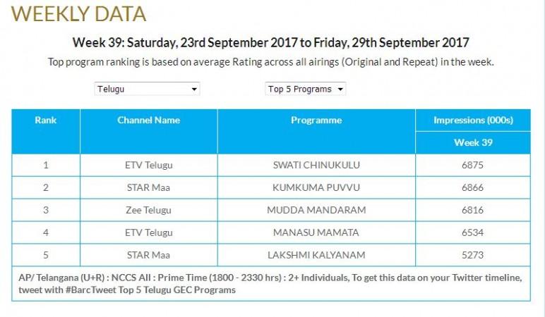 top Telugu TV programs list top Telugu TV programs
