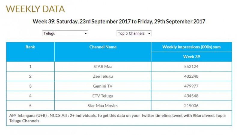 Top TV Telugu Channels Top TV Telugu Channels