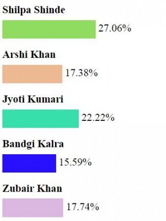 Bigg Boss 11 nominated contestants Bigg Boss 11