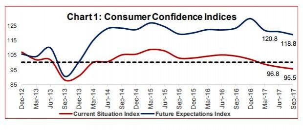 Consumer confidence index. RBI