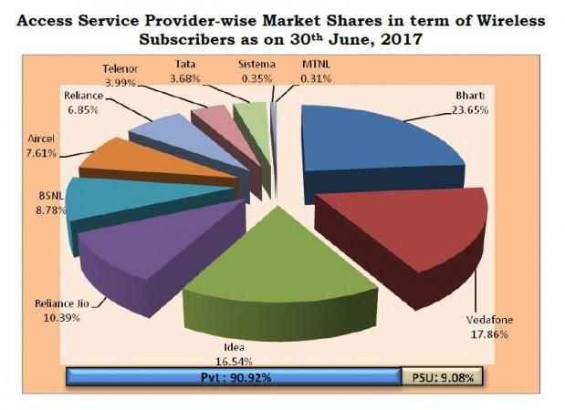 India Telecom Market Share 2017