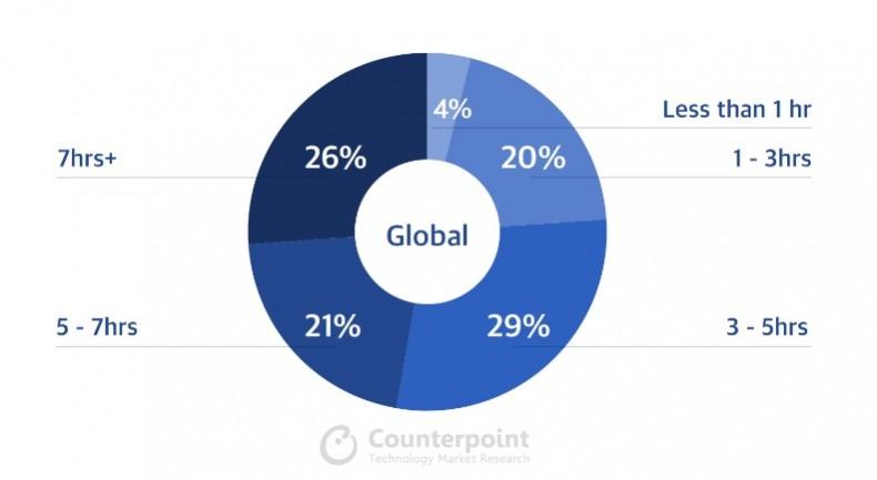 Average time smartphone users spend on their device Average time smartphone users spend on their device