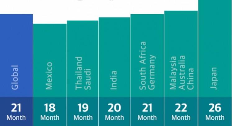 Average Smartphone Replacement Cycle Average Smartphone Replacement Cycle
