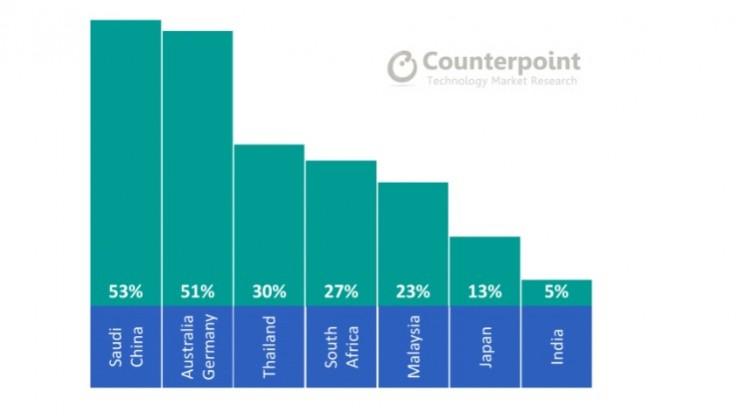 Percentage of Users Willing to Pay >$400 for Their Next Smartphone Percentage of Users Willing to Pay >$400 for Their Next Smartphone