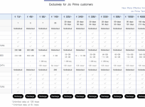 The new Jio prepaid plans do not justify the current plans in the best way possible.
