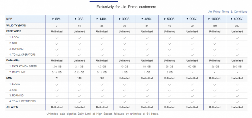 Jio Prepaid Plans 2017 w.e.f October 19,2017 Jio Prepaid Plans 2017 w.e.f October 19,2017