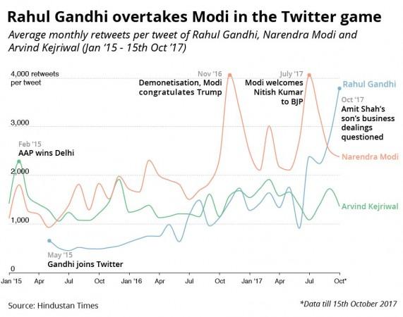 Rahul Gandhi's and Modi's retweet analysis. Rahul modi on Twitter