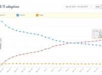 iOS 11 adoption rate