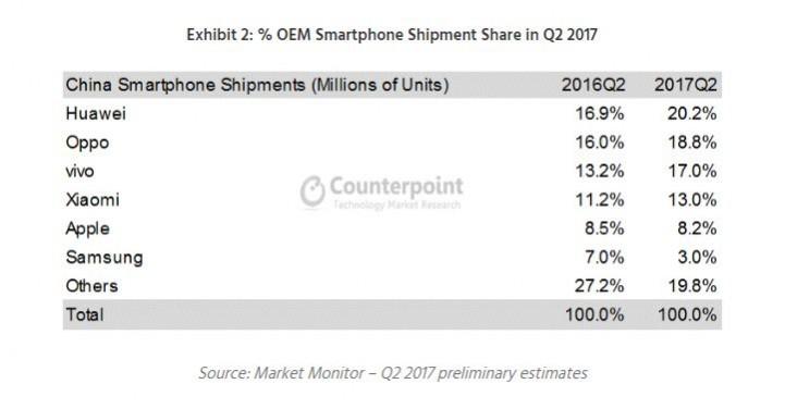 China smartphone market