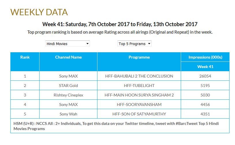 Impressions chart for Hindi films