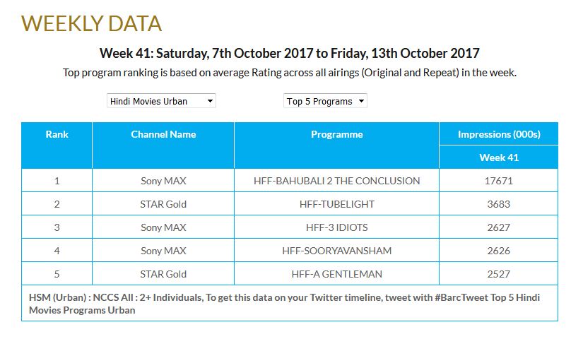 Urban Impressions chart for Hindi films