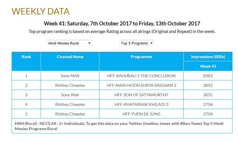 Rural Impressions chart for Hindi films