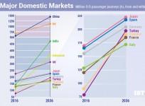 major domestic markets