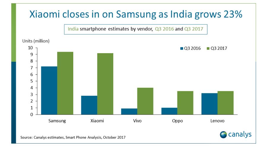 India becomes second biggest smartphone market: Samsung's