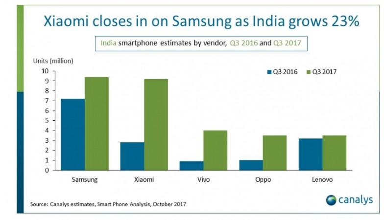India overtakes US to become world's second largest smartphone market; Xiaomi inches closer to dethrone Samsung India, US, smartphone, market share, Samsung, Xiaomi, Oppo, Vivo, Lenovo, Motorola