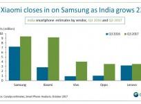India, US, smartphone, market share, Samsung, Xiaomi, Oppo, Vivo, Lenovo, Motorola