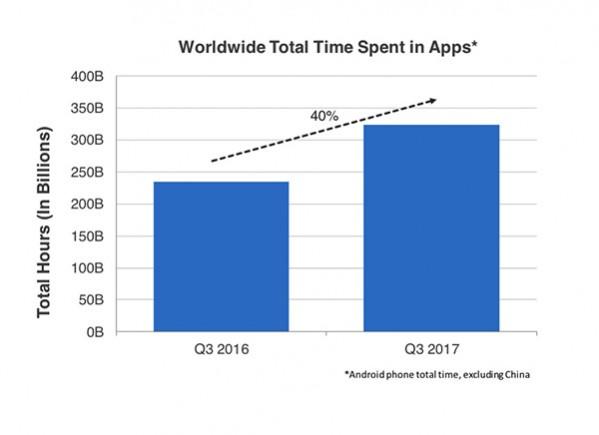 time spent on apps