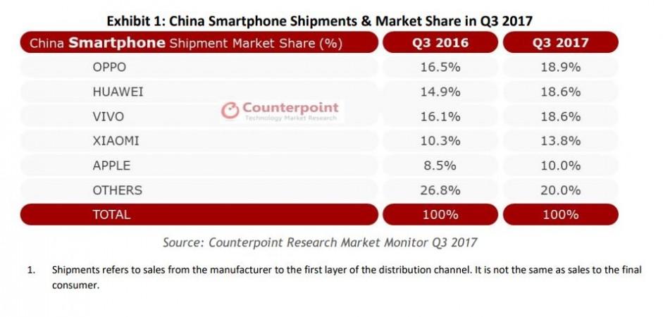 China smartphone market