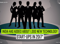 India adds 1,000 technology start-ups in 2017