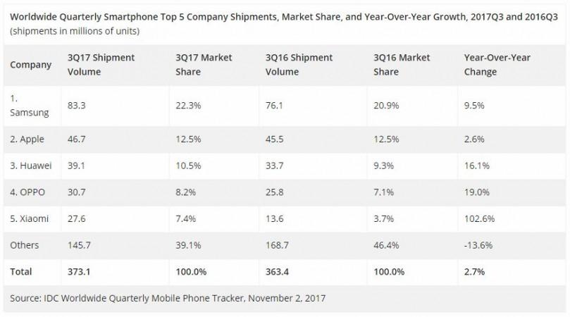 Q3 2017 smartphone market share