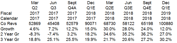 Apple's revenue growth forecast. Apple revenue growth forecast