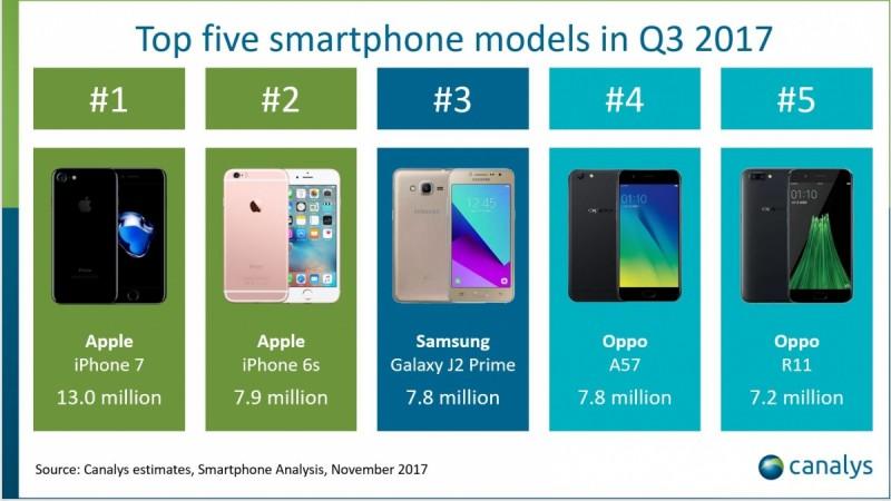 Top Five smartphone Models in Q3 2017 Top Five smartphone Models in Q3 2017