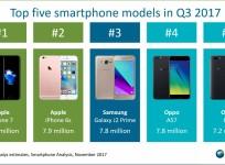 Top Five smartphone Models in Q3 2017