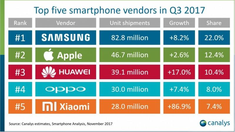 Top Five smartphone Vendors in Q3 2017 Top Five smartphone Vendors in Q3 2017