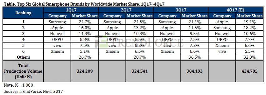 Apple is expected to be back on top in Q4, 2017. Smartphone market share 2017
