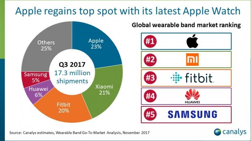 Apple retakes the lead in the wearable band market in Q3 2017 Apple retakes the lead in the wearable band market in Q3 2017