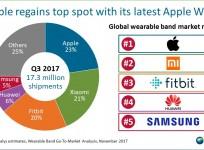 Apple retakes the lead in the wearable band market in Q3 2017