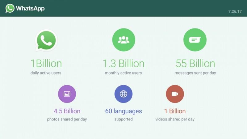 WhatsApp currently has over one billion daily active users. WhatsApp