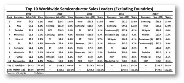 Samsung is likely to surpass Intel to top the global semiconductor market. Global semiconductor market share