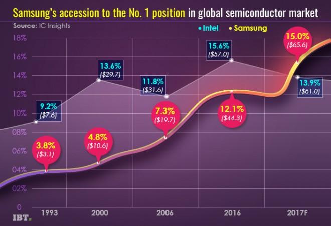 Samsung's semiconductor market share since 1993. Semiconductor sales are mentioned within brackets ($B). Samsung semiconductor market share