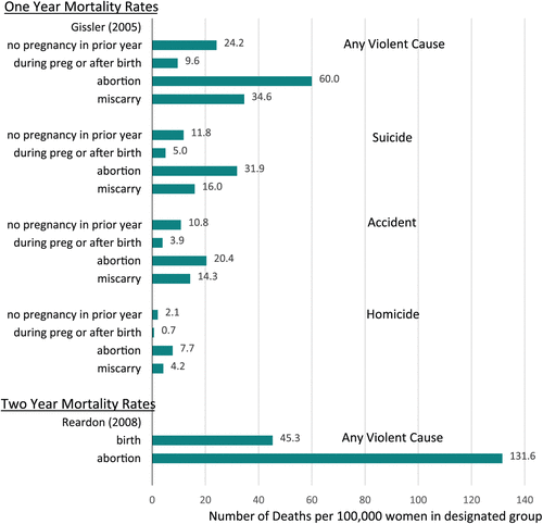 Abortion Increases The Risk Of Premature Death In Women By 50 Percent ...