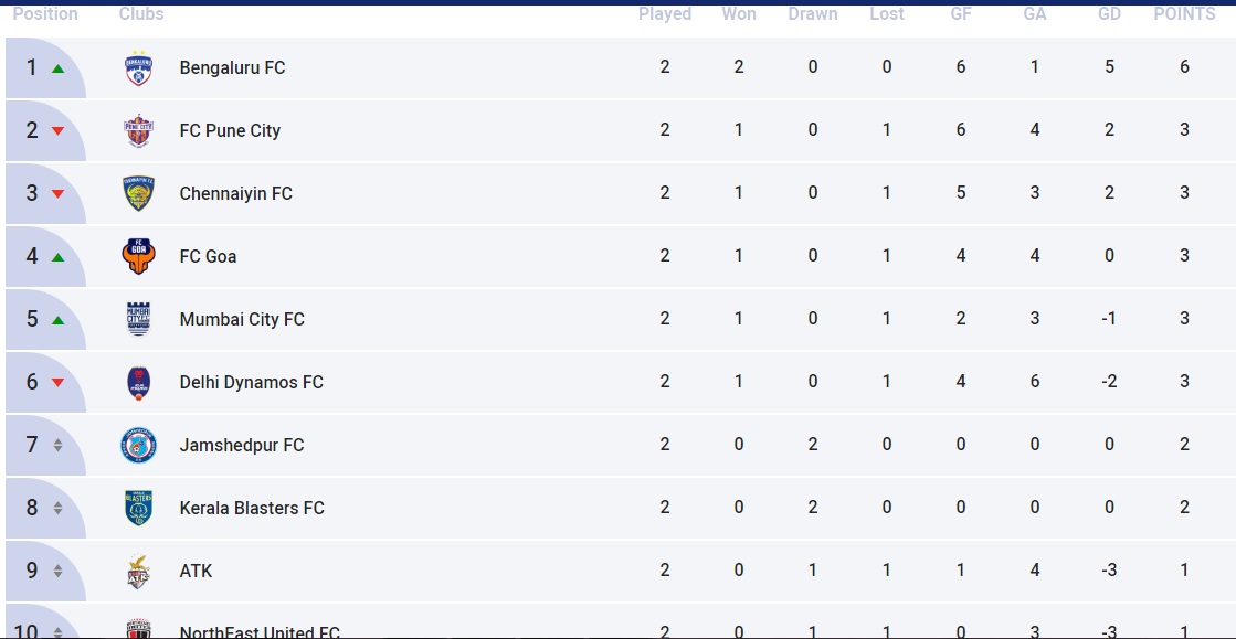 isl football points table 2015