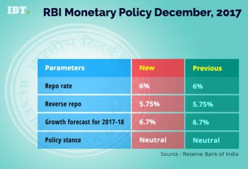 Lending rates after RBI's December Monetary policy review. RBI monetary policy