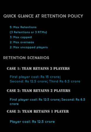 Quick glance at IPL 2018 retention guidelines IPL 2018,
