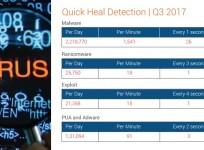 Cyber attacks statistics in third quarter of 2017