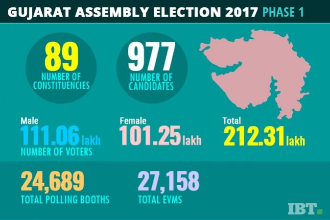 Gujarat Assembly election Phase 1