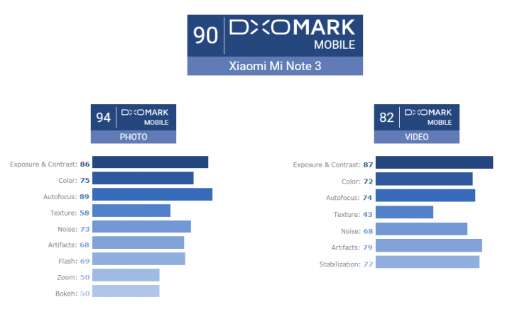 DxOMark Mi Note 3 camera test results DxOMark Mi Note 3 test results