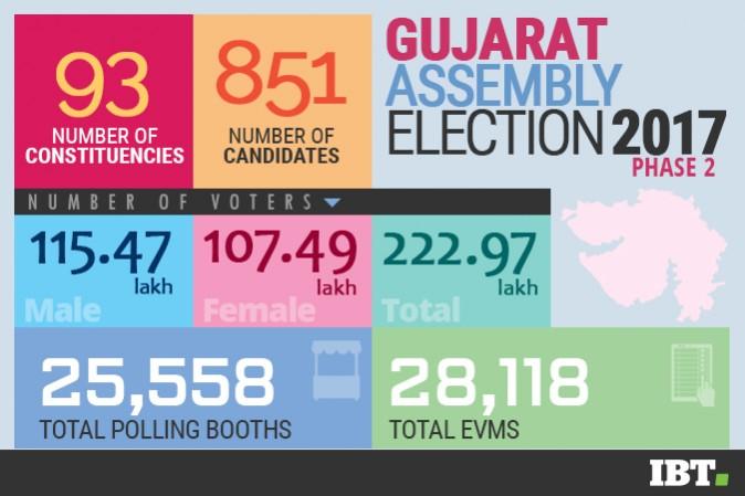 Gujarat votes in its second phase of assembly elections on Thursday, December 14 Gujarat Graphics