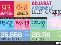 Gujarat Assembly election 2017 Phase 2