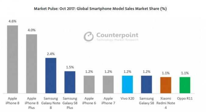Market Pulse: Oct 2017: Global Smartphone Model Sales Market Share (%) Market Pulse: Oct 2017: Global Smartphone Model Sales Market Share (%)