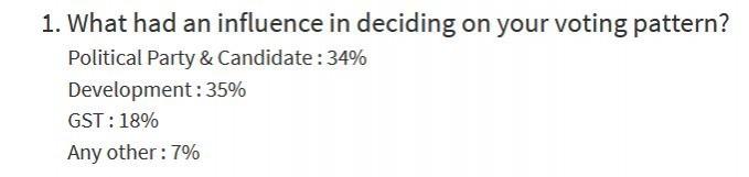 Today's Chanakya estimate of issues that influenced voters in Gujarat. Gujarat Assembly election