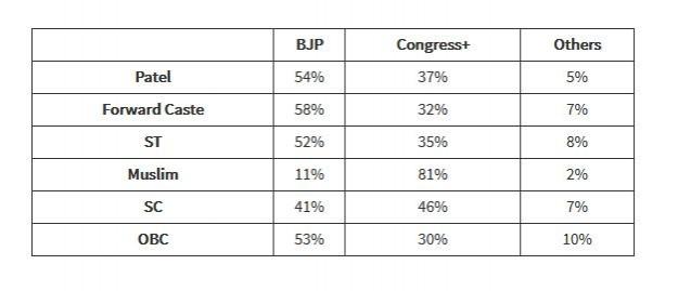 Today's Chanakya estimate of percentage of voters from various sections of society who voted for the parties of their choice in Gujarat. Gujarat Assembly election