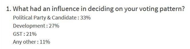 Today's Chanakya estimate of issues that influenced voters in HP. Himachal Pradesh Assembly election