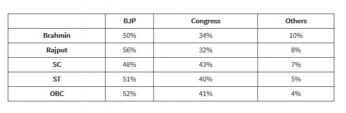 Today's Chanakya estimate of voters from various sections of society who voted for the political parties of their choice in HP. Himachal Pradesh Assembly election