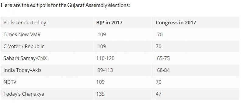 Exit polls for Gujarat assembly election 2017. Exit polls